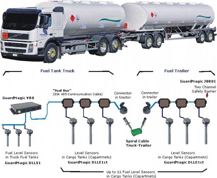 structure of fuel monitoring of road fuel tanker "Fuel Tank Truck+ Fuel Drawbar Trailer"