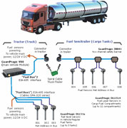 Structure of Fuel Monitoring of "Truck +Fuel Semitrailer