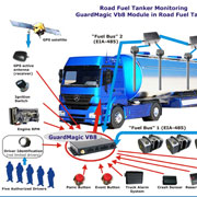Fuel Tanker: Truck +Fuel Semitrailer Monitoring. Structure in general 